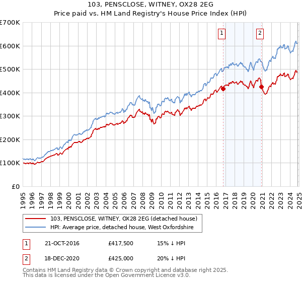 103, PENSCLOSE, WITNEY, OX28 2EG: Price paid vs HM Land Registry's House Price Index