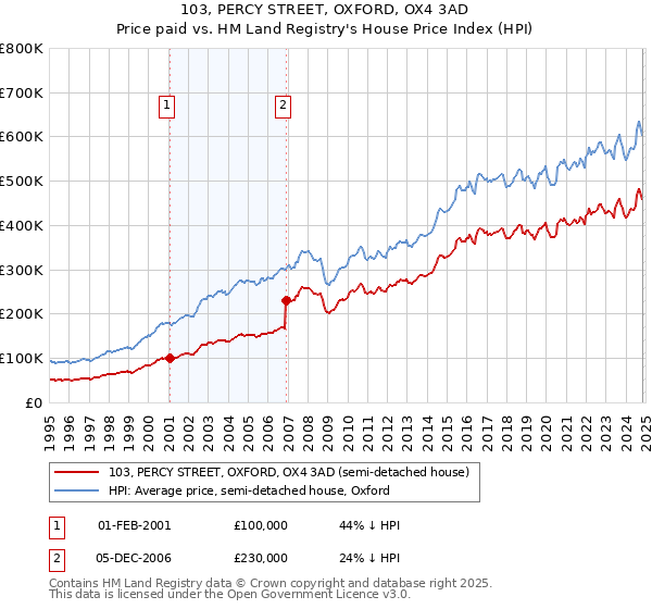 103, PERCY STREET, OXFORD, OX4 3AD: Price paid vs HM Land Registry's House Price Index