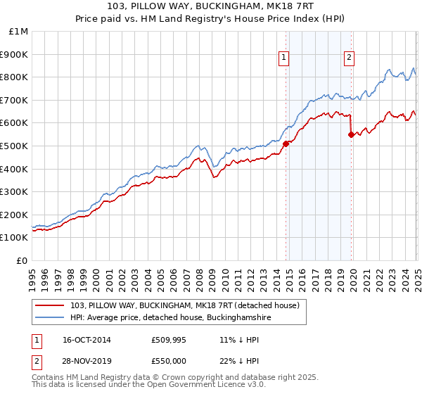 103, PILLOW WAY, BUCKINGHAM, MK18 7RT: Price paid vs HM Land Registry's House Price Index