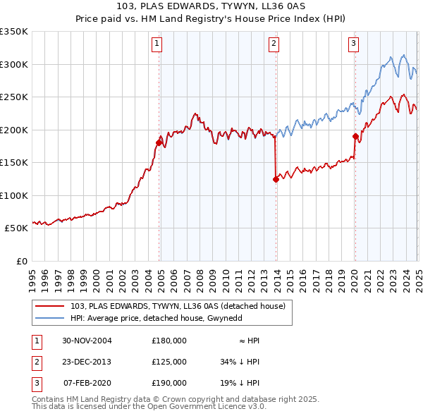 103, PLAS EDWARDS, TYWYN, LL36 0AS: Price paid vs HM Land Registry's House Price Index