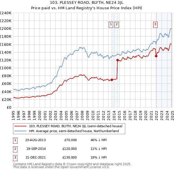 103, PLESSEY ROAD, BLYTH, NE24 3JL: Price paid vs HM Land Registry's House Price Index