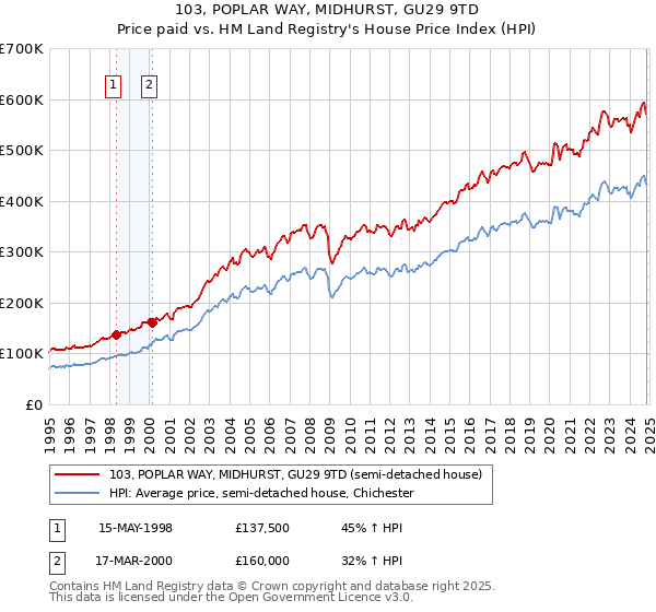 103, POPLAR WAY, MIDHURST, GU29 9TD: Price paid vs HM Land Registry's House Price Index