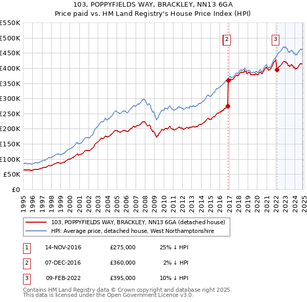 103, POPPYFIELDS WAY, BRACKLEY, NN13 6GA: Price paid vs HM Land Registry's House Price Index