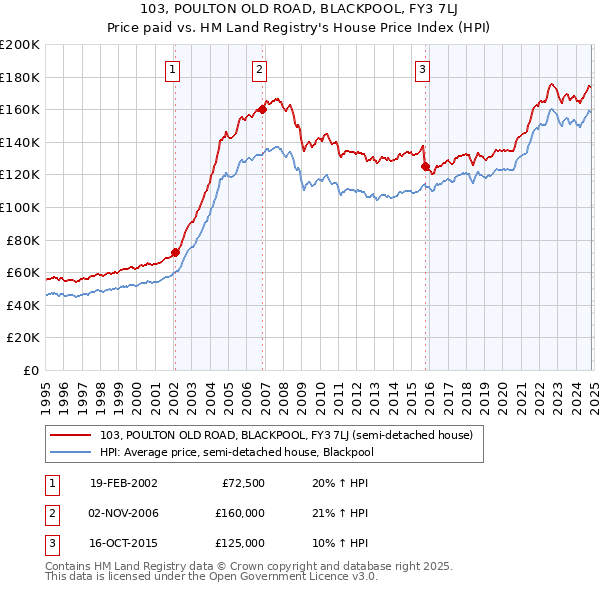 103, POULTON OLD ROAD, BLACKPOOL, FY3 7LJ: Price paid vs HM Land Registry's House Price Index