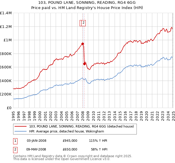 103, POUND LANE, SONNING, READING, RG4 6GG: Price paid vs HM Land Registry's House Price Index