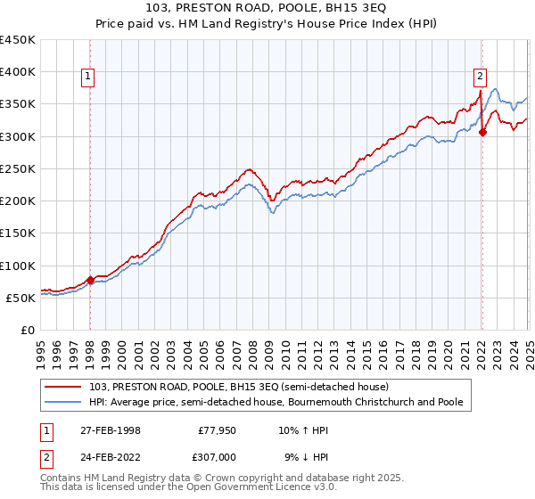 103, PRESTON ROAD, POOLE, BH15 3EQ: Price paid vs HM Land Registry's House Price Index