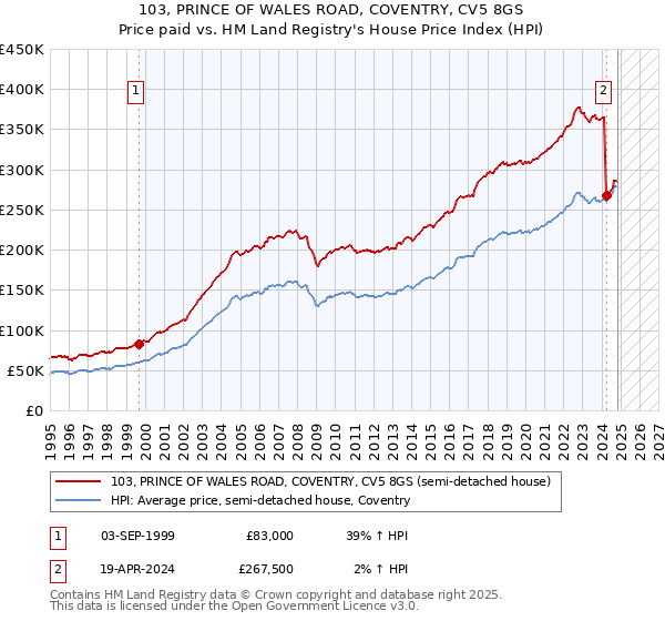 103, PRINCE OF WALES ROAD, COVENTRY, CV5 8GS: Price paid vs HM Land Registry's House Price Index