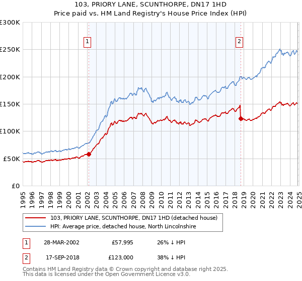 103, PRIORY LANE, SCUNTHORPE, DN17 1HD: Price paid vs HM Land Registry's House Price Index