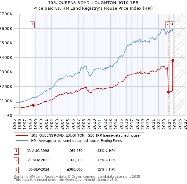 103, QUEENS ROAD, LOUGHTON, IG10 1RR: Price paid vs HM Land Registry's House Price Index