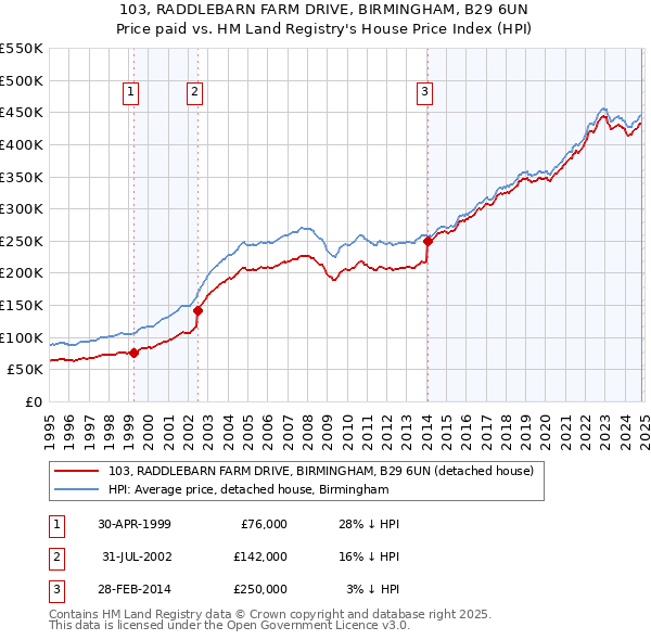 103, RADDLEBARN FARM DRIVE, BIRMINGHAM, B29 6UN: Price paid vs HM Land Registry's House Price Index