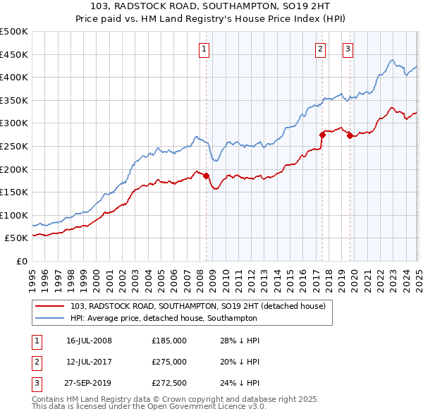 103, RADSTOCK ROAD, SOUTHAMPTON, SO19 2HT: Price paid vs HM Land Registry's House Price Index