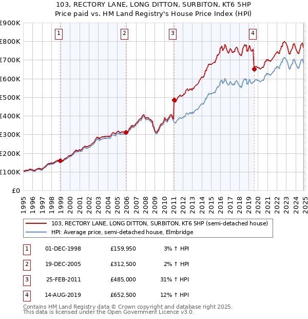 103, RECTORY LANE, LONG DITTON, SURBITON, KT6 5HP: Price paid vs HM Land Registry's House Price Index