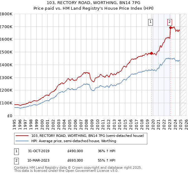 103, RECTORY ROAD, WORTHING, BN14 7PG: Price paid vs HM Land Registry's House Price Index