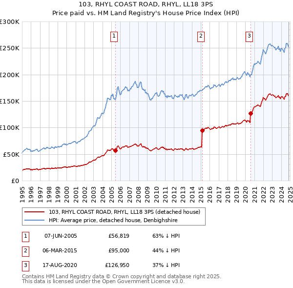 103, RHYL COAST ROAD, RHYL, LL18 3PS: Price paid vs HM Land Registry's House Price Index