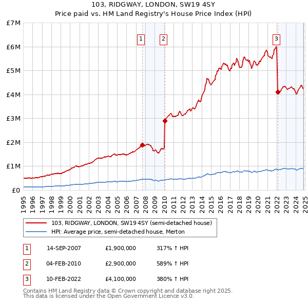 103, RIDGWAY, LONDON, SW19 4SY: Price paid vs HM Land Registry's House Price Index