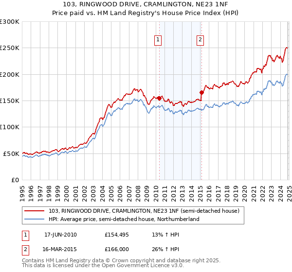 103, RINGWOOD DRIVE, CRAMLINGTON, NE23 1NF: Price paid vs HM Land Registry's House Price Index