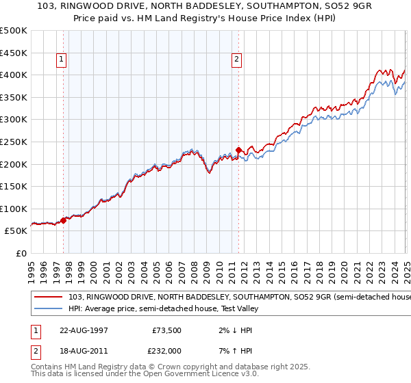 103, RINGWOOD DRIVE, NORTH BADDESLEY, SOUTHAMPTON, SO52 9GR: Price paid vs HM Land Registry's House Price Index