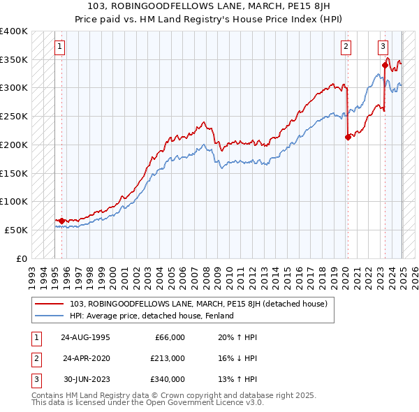 103, ROBINGOODFELLOWS LANE, MARCH, PE15 8JH: Price paid vs HM Land Registry's House Price Index