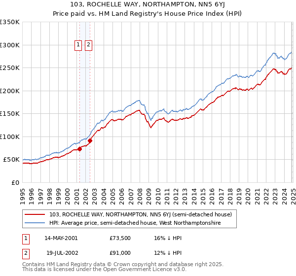 103, ROCHELLE WAY, NORTHAMPTON, NN5 6YJ: Price paid vs HM Land Registry's House Price Index