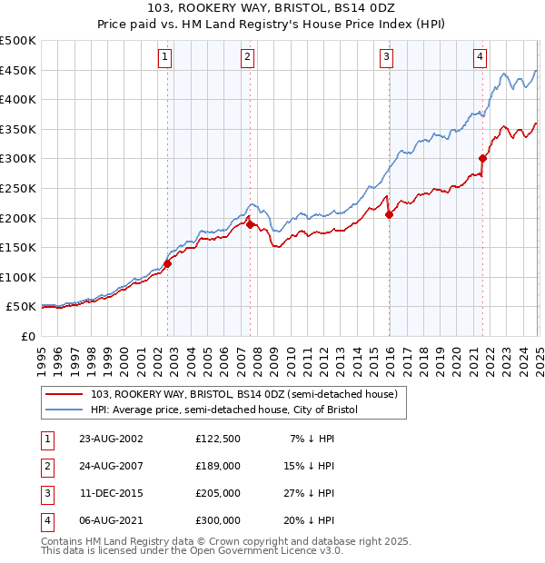 103, ROOKERY WAY, BRISTOL, BS14 0DZ: Price paid vs HM Land Registry's House Price Index