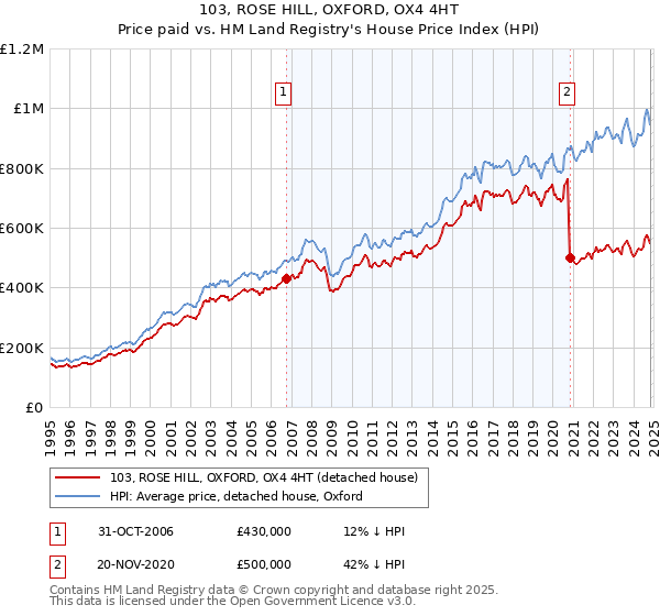 103, ROSE HILL, OXFORD, OX4 4HT: Price paid vs HM Land Registry's House Price Index