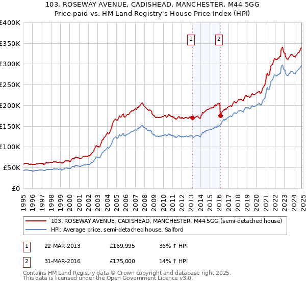 103, ROSEWAY AVENUE, CADISHEAD, MANCHESTER, M44 5GG: Price paid vs HM Land Registry's House Price Index