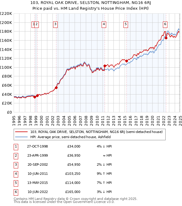 103, ROYAL OAK DRIVE, SELSTON, NOTTINGHAM, NG16 6RJ: Price paid vs HM Land Registry's House Price Index