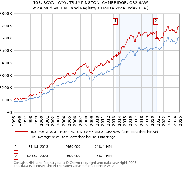 103, ROYAL WAY, TRUMPINGTON, CAMBRIDGE, CB2 9AW: Price paid vs HM Land Registry's House Price Index