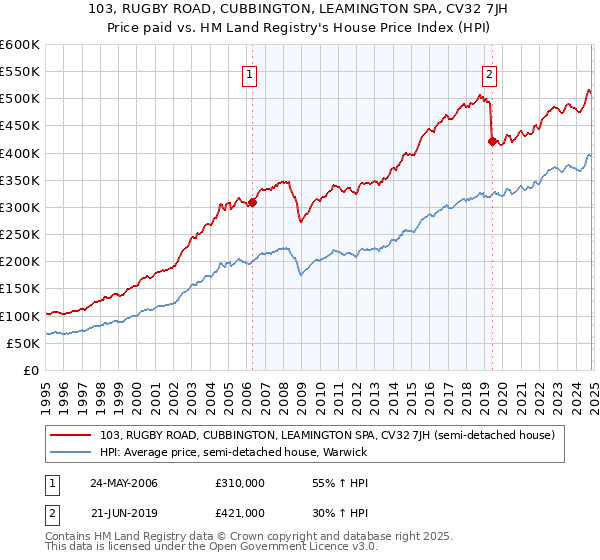 103, RUGBY ROAD, CUBBINGTON, LEAMINGTON SPA, CV32 7JH: Price paid vs HM Land Registry's House Price Index