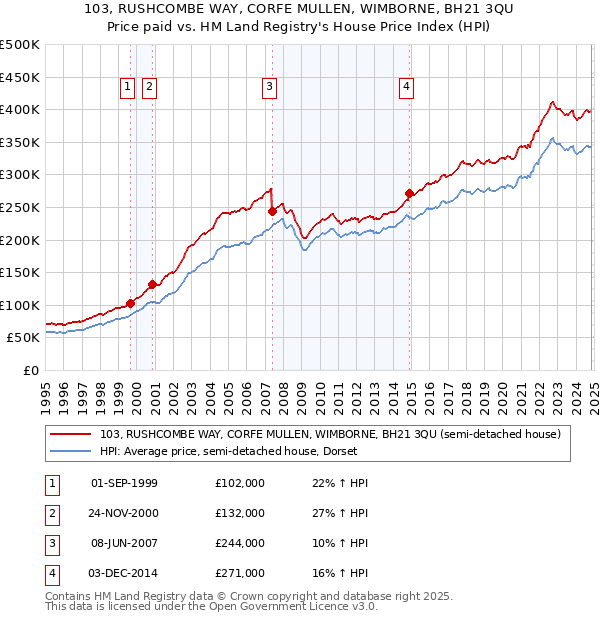 103, RUSHCOMBE WAY, CORFE MULLEN, WIMBORNE, BH21 3QU: Price paid vs HM Land Registry's House Price Index