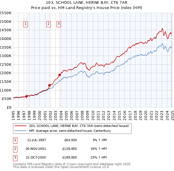 103, SCHOOL LANE, HERNE BAY, CT6 7AR: Price paid vs HM Land Registry's House Price Index