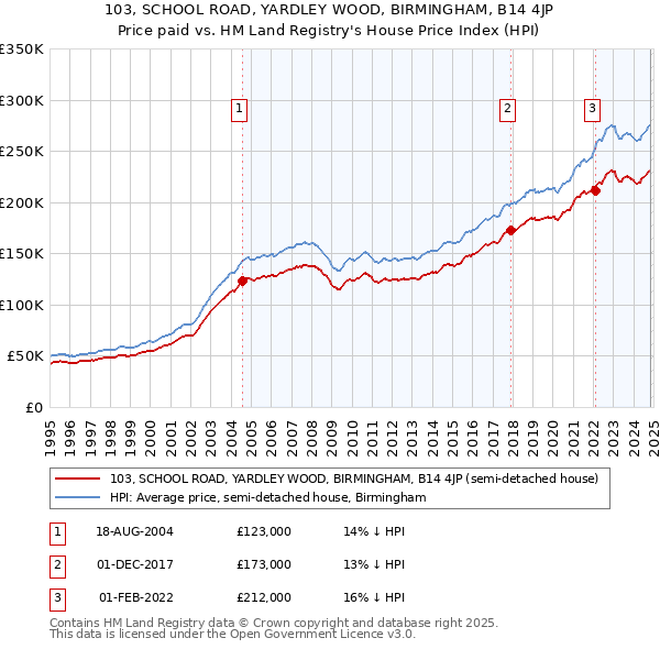 103, SCHOOL ROAD, YARDLEY WOOD, BIRMINGHAM, B14 4JP: Price paid vs HM Land Registry's House Price Index