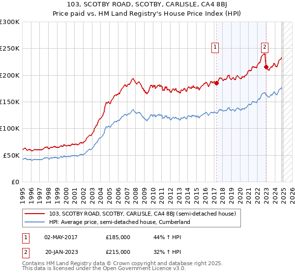 103, SCOTBY ROAD, SCOTBY, CARLISLE, CA4 8BJ: Price paid vs HM Land Registry's House Price Index