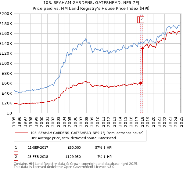 103, SEAHAM GARDENS, GATESHEAD, NE9 7EJ: Price paid vs HM Land Registry's House Price Index