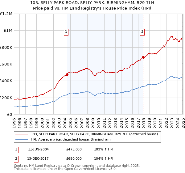 103, SELLY PARK ROAD, SELLY PARK, BIRMINGHAM, B29 7LH: Price paid vs HM Land Registry's House Price Index