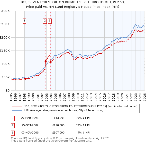 103, SEVENACRES, ORTON BRIMBLES, PETERBOROUGH, PE2 5XJ: Price paid vs HM Land Registry's House Price Index