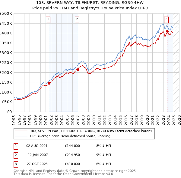 103, SEVERN WAY, TILEHURST, READING, RG30 4HW: Price paid vs HM Land Registry's House Price Index