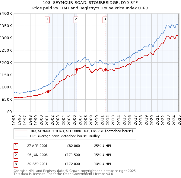 103, SEYMOUR ROAD, STOURBRIDGE, DY9 8YF: Price paid vs HM Land Registry's House Price Index