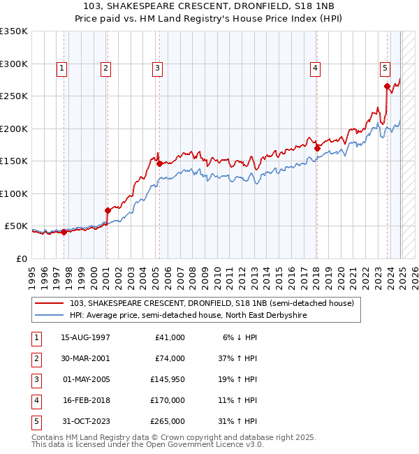 103, SHAKESPEARE CRESCENT, DRONFIELD, S18 1NB: Price paid vs HM Land Registry's House Price Index