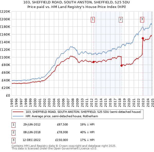 103, SHEFFIELD ROAD, SOUTH ANSTON, SHEFFIELD, S25 5DU: Price paid vs HM Land Registry's House Price Index