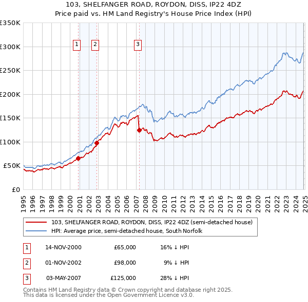 103, SHELFANGER ROAD, ROYDON, DISS, IP22 4DZ: Price paid vs HM Land Registry's House Price Index