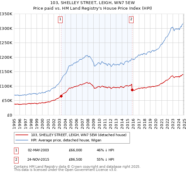 103, SHELLEY STREET, LEIGH, WN7 5EW: Price paid vs HM Land Registry's House Price Index