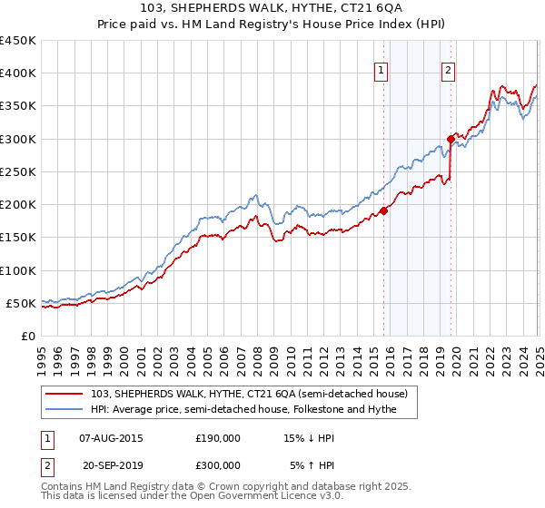 103, SHEPHERDS WALK, HYTHE, CT21 6QA: Price paid vs HM Land Registry's House Price Index