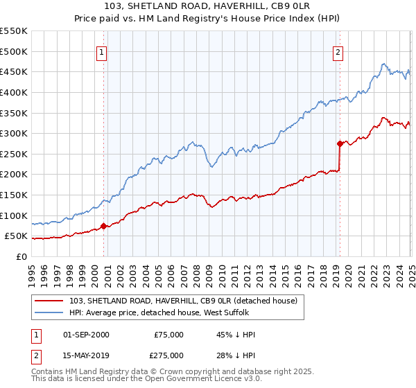 103, SHETLAND ROAD, HAVERHILL, CB9 0LR: Price paid vs HM Land Registry's House Price Index