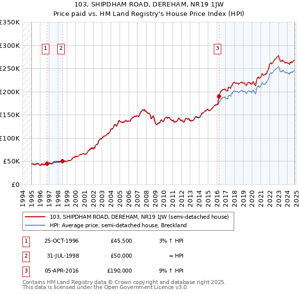 103, SHIPDHAM ROAD, DEREHAM, NR19 1JW: Price paid vs HM Land Registry's House Price Index