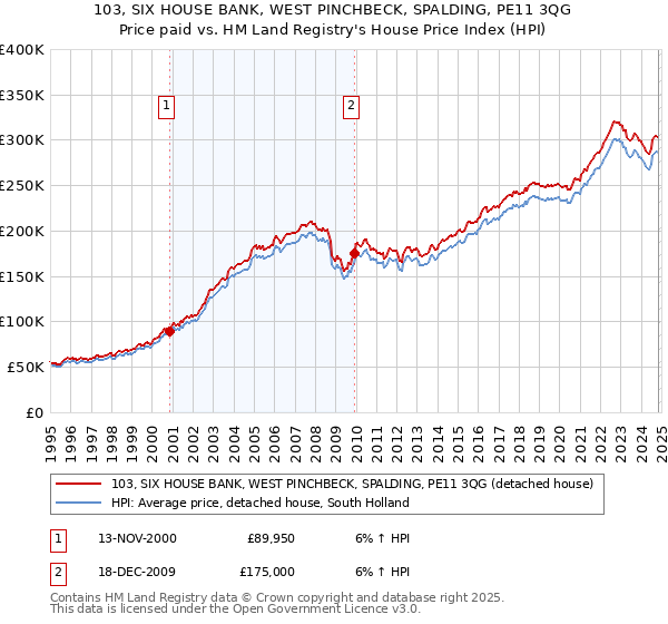 103, SIX HOUSE BANK, WEST PINCHBECK, SPALDING, PE11 3QG: Price paid vs HM Land Registry's House Price Index