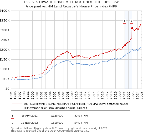 103, SLAITHWAITE ROAD, MELTHAM, HOLMFIRTH, HD9 5PW: Price paid vs HM Land Registry's House Price Index