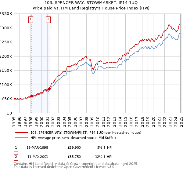 103, SPENCER WAY, STOWMARKET, IP14 1UQ: Price paid vs HM Land Registry's House Price Index