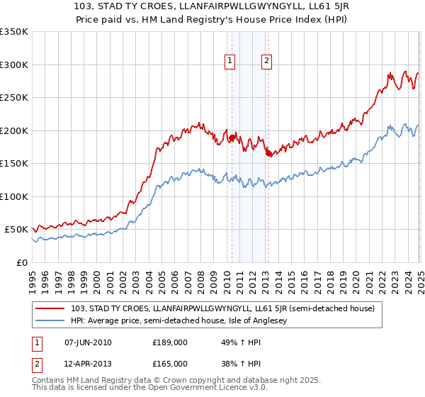 103, STAD TY CROES, LLANFAIRPWLLGWYNGYLL, LL61 5JR: Price paid vs HM Land Registry's House Price Index