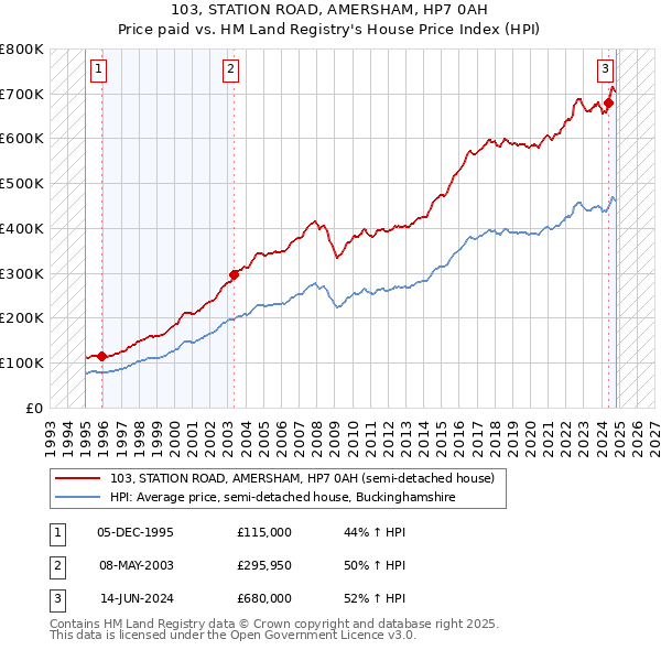 103, STATION ROAD, AMERSHAM, HP7 0AH: Price paid vs HM Land Registry's House Price Index